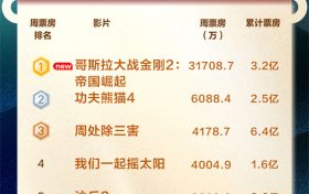 2024年《哥斯拉大战金刚2》票房突破3亿，总票房超165亿缩略图