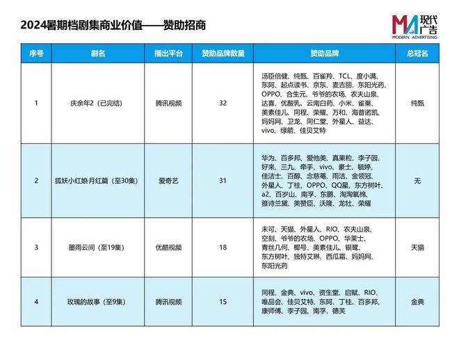 2024暑期档剧集大战预热，古装爽剧对战神仙爱情片