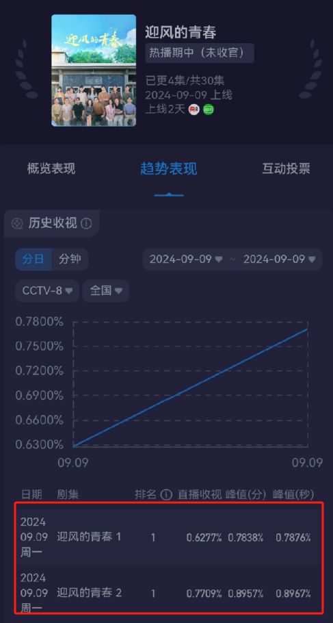 才播4集就拿下了全国收视冠军，真是大家期待一年的央视神剧啊